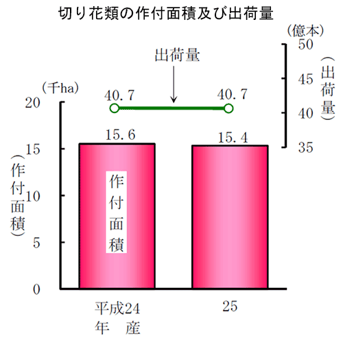 切り花類の作付面積及び出荷量