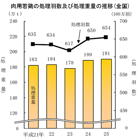 肉用若鶏の処理羽数及び処理重量の推移（全国）