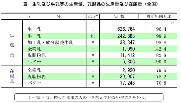 生乳及び牛乳等の生産量、乳製品の生産量及び在庫量（全国）