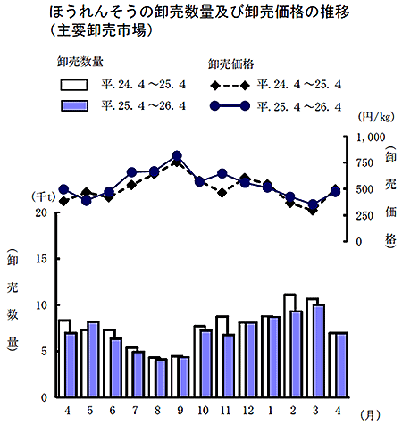 ほうれんそうの卸売数量及び卸売価格の推移（主要卸売市場）