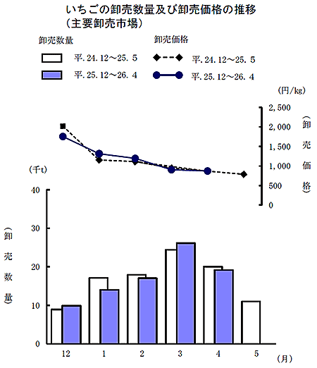 いちごの卸売数量及び卸売価格の推移（主要卸売市場）
