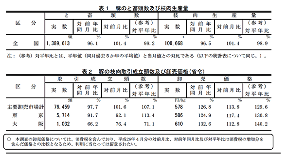 表１　豚のと畜頭数及び枝肉生産量（上）、表２　豚の枝肉取引成立頭数及び卸売価格（省令）