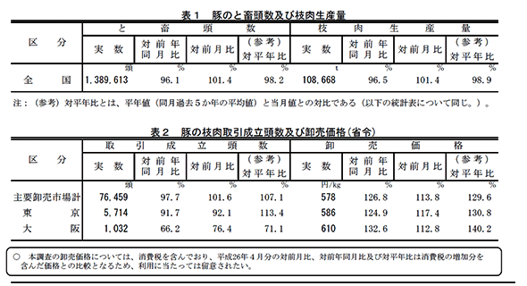 牛枝肉価格、前月比増　4月の食肉流通
