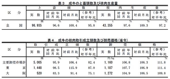 表３　成牛のと畜頭数及び枝肉生産量（上）　、表４　成牛の枝肉取引成立頭数及び卸売価格（省令）