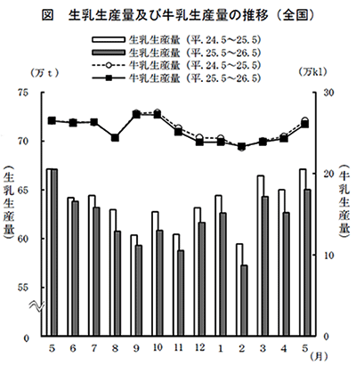 生乳生産量及び牛乳生産量の推移（全国）