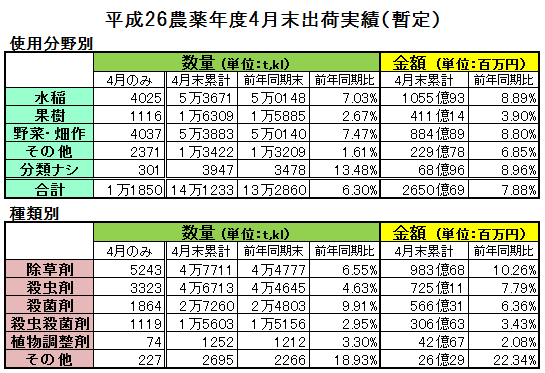 平成26農薬年度4月末出荷実績（暫定）