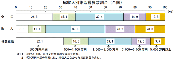 総収入別集落営農数割合（全国）