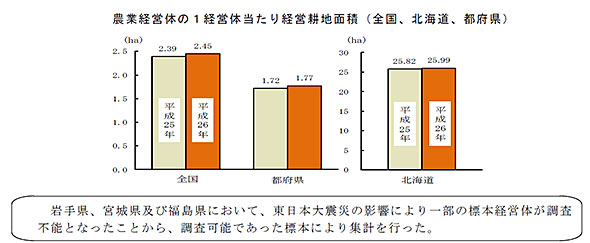 農業経営体の1経営体当たり経営耕地面積（全国、北海道、都府県）