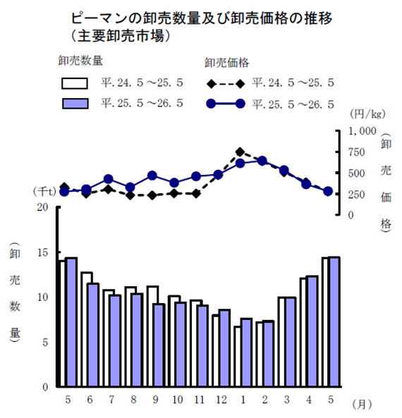 ピーマンの卸売数量及び卸売価格の推移（主要卸売市場）