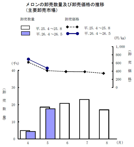 メロンの卸売数量及び卸売価格の推移（主要卸売市場）