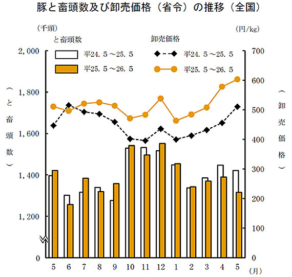 豚と畜頭数及び卸売価格（省令）の推移（全国）