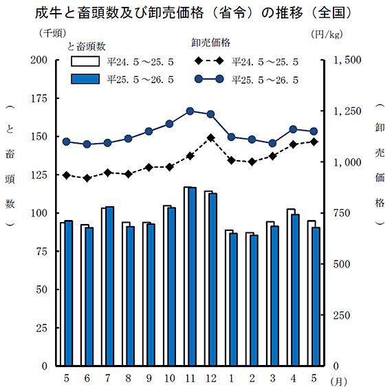 成牛と畜頭数及び卸売価格（省令）の推移（全国）