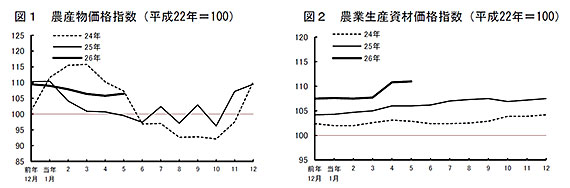 農産物価格指数（左）、農業生産資材価格指数