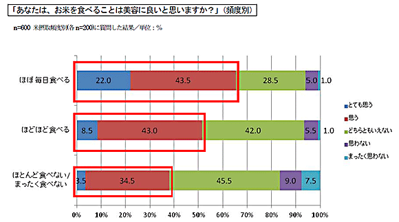 あなたは、お米を食べることは美容に良いと思いますか？