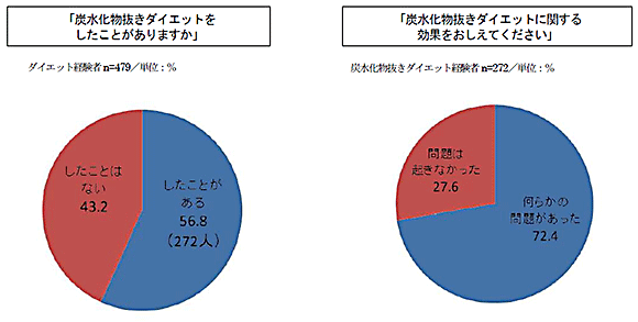 炭水化物抜きダイエットをしたことがありますか（左）、炭水化物抜きダイエットに関する効果をおしえてください