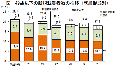 49歳以下の新規就農者数の推移（就農形態別）