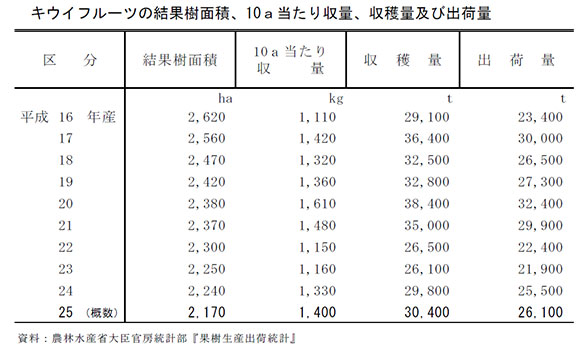 キウイフルーツの結果樹面積、10a当たり収量、収穫量及び出荷量