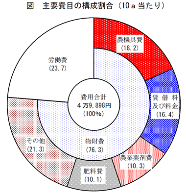 主要費目の構成割合（大豆）