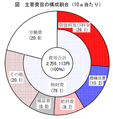 主要費目の構成割合（ソバ）