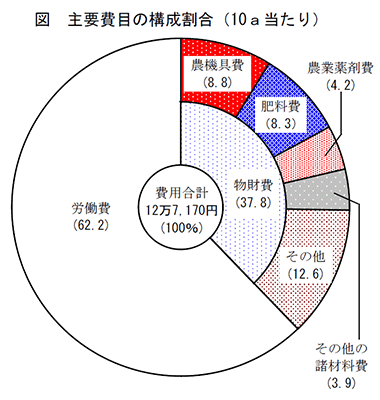 主要費目の構成割合（原料用カンショ）