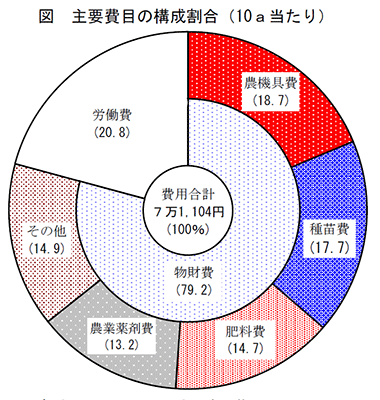 主要費目の構成割合（原料用バレイショ）