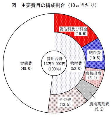 主要費目の構成割合（サトウキビ）