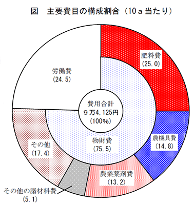 主要費目の構成割合（テンサイ）