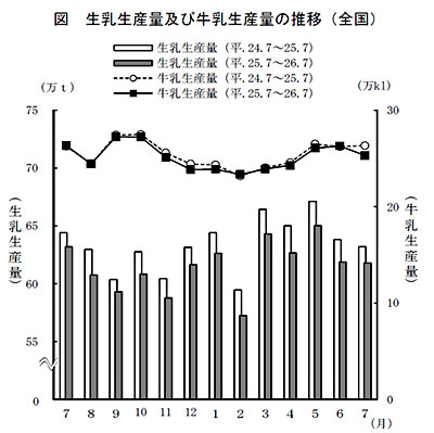 生乳生産量及び牛乳生産量の推移（全国）