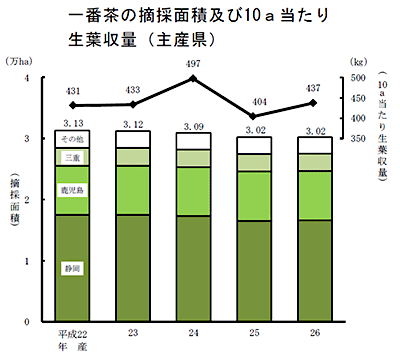 一番茶の摘採面積及び10a当たり生葉収量（主産県）