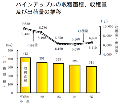 パインアップルの収穫面積、収穫量及び出荷量の推移