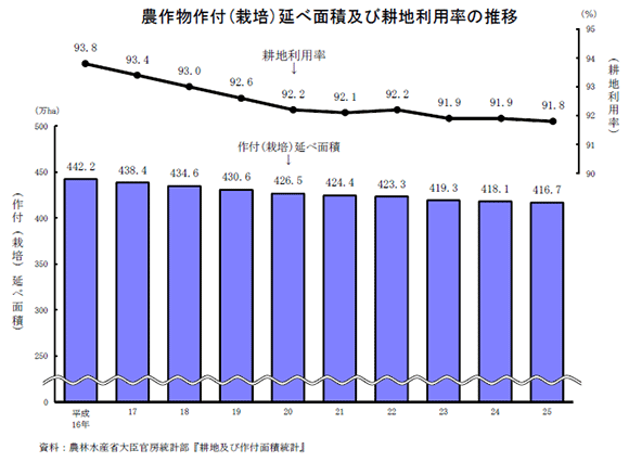 農作物作付（栽培）述べ面積及び耕地利用率の推移