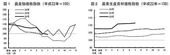 農産物価格指数（左）、農業生産資材価格指数