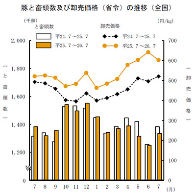 豚と頭数及び卸売価格（省令）の推移（全国）