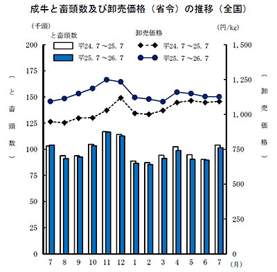 成牛と畜頭数及び卸売価格（省令）の推移（全国）