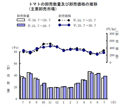 トマトの卸売数量及び卸売価格の推移（主要卸売市場）