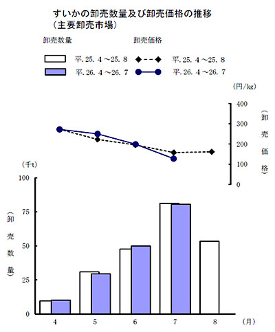 すいかの卸売数量及び卸売価格の推移