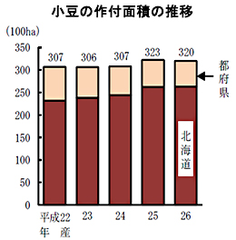 小豆の作付面積の推移