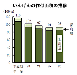 いんげんの作付面積の推移