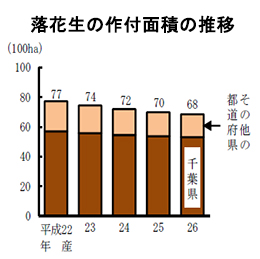 落花生の作付面積の推移