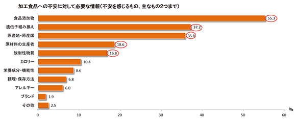 加工食品への不安に対して必要な情報（不安を感じるもの、主なもの２つまで）