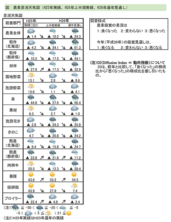 農業景況天気図（Ｈ25年実績、Ｈ26年上半期実績、Ｈ26年通年見通し）