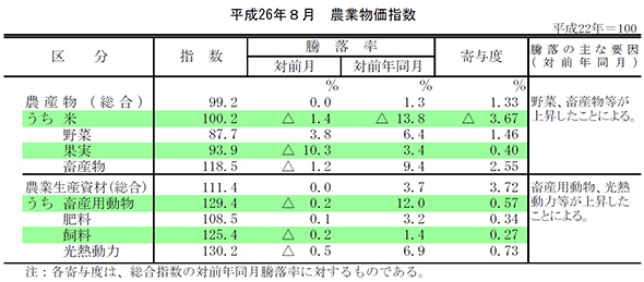 平成26年8月　農業物価指数