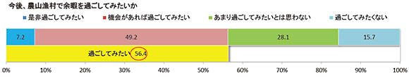 今後、農山漁村で余暇を過ごしてみたいか