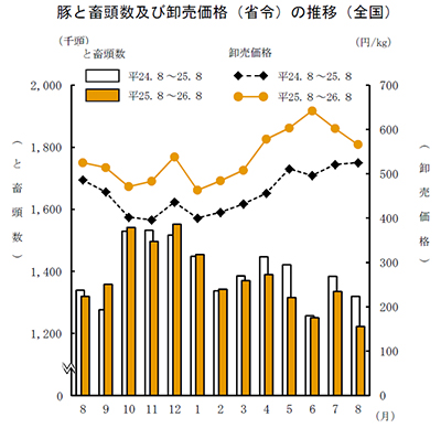 豚と畜頭数及び卸売価格（省令）の推移（全国）