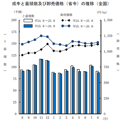 成牛と畜頭数及び卸売価格（省令）の推移（全国）