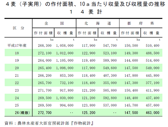 小麦作付面積1％増　他作物からの転換増える