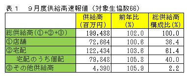 ９月度供給高速報値（対象生協数66）