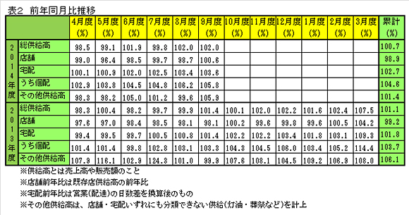 前年同月比推移