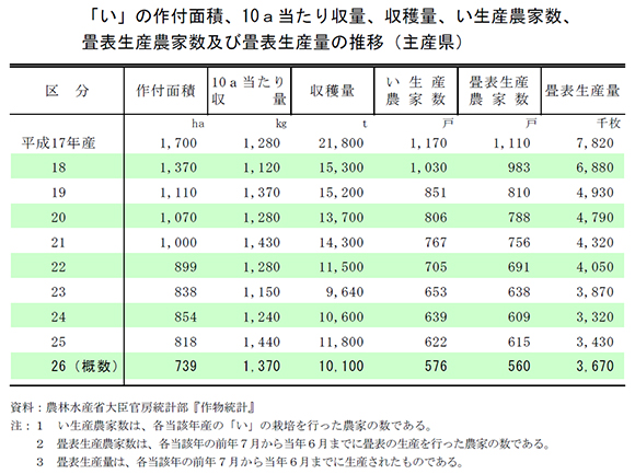 「い」の作付面積、10a当たり収量、収穫量、い生産農家数、畳表生産農家数及び畳表生産量の推移