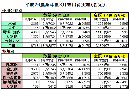 平成26農薬年度8月末出荷実績（暫定）